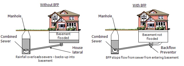 Sanitary Backwater Valve Rebate Program