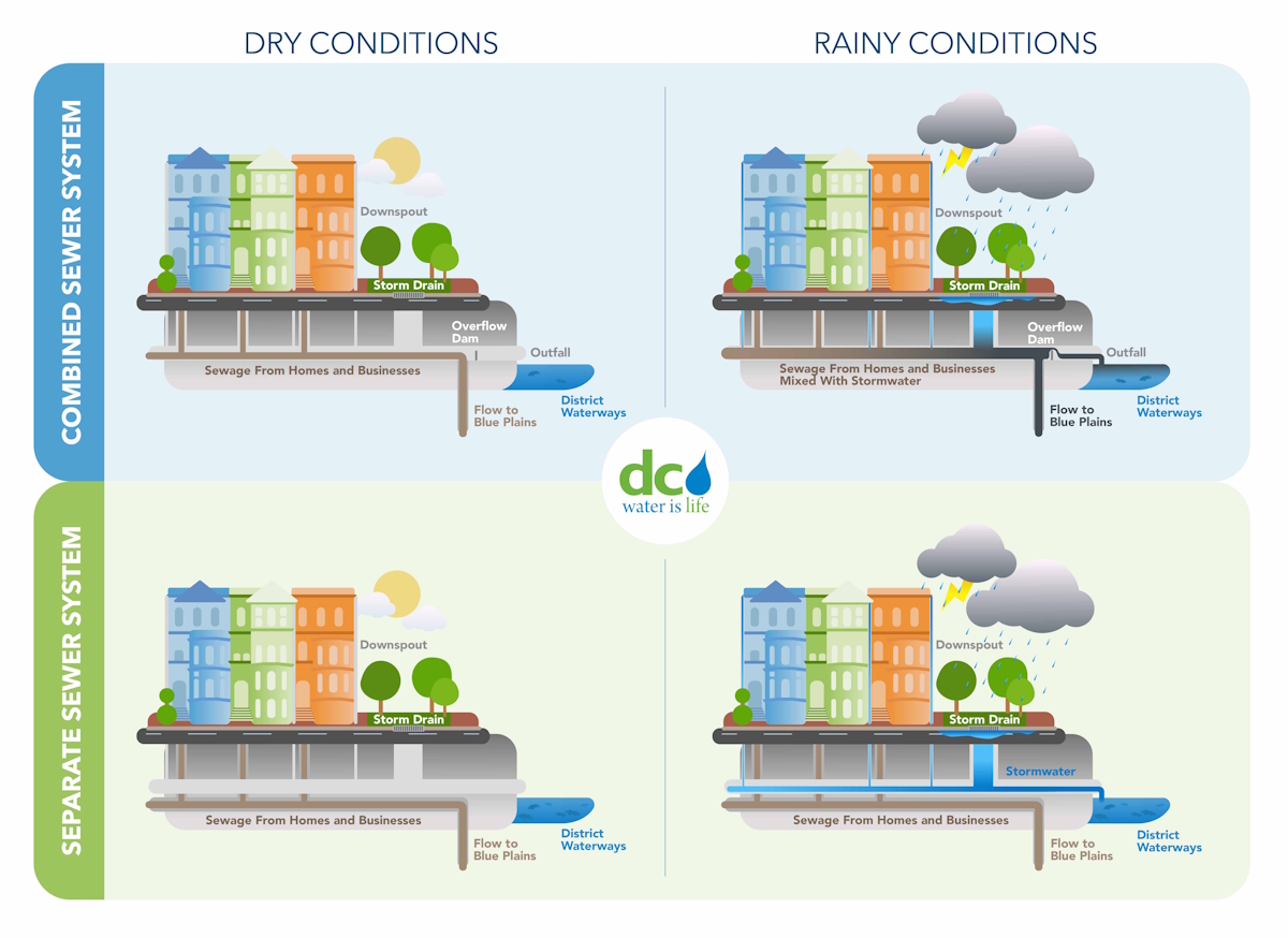 Image of the combined and separate sewer systems during dry and rainy conditions