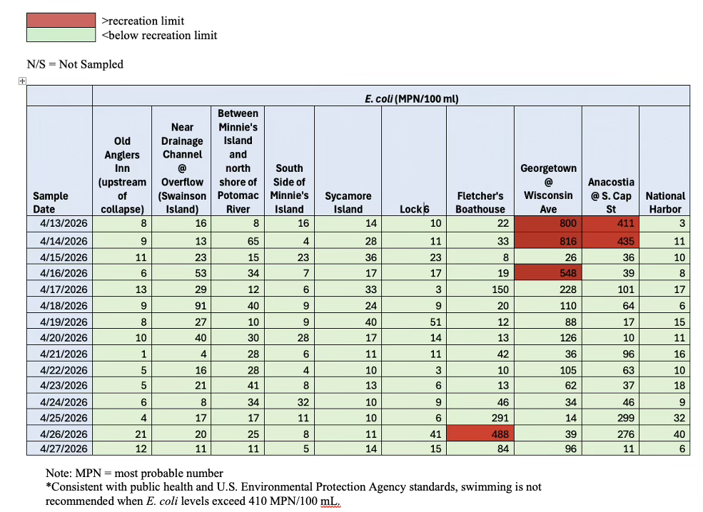 Table of water quality sampling results