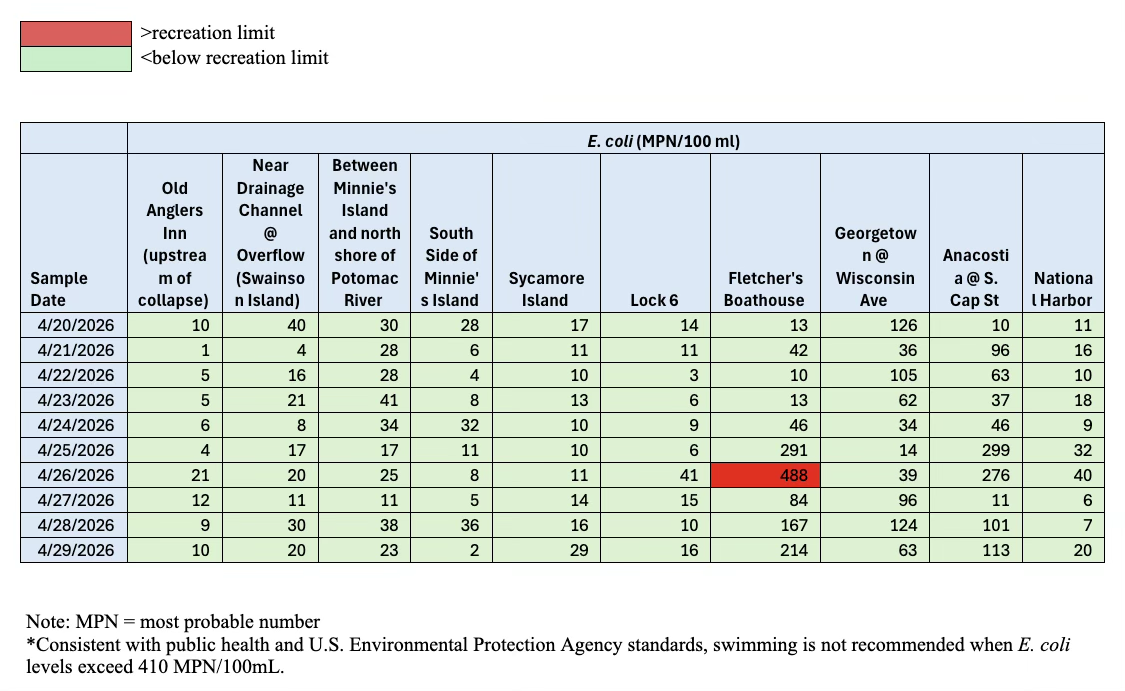 Chart of water quality sampling results