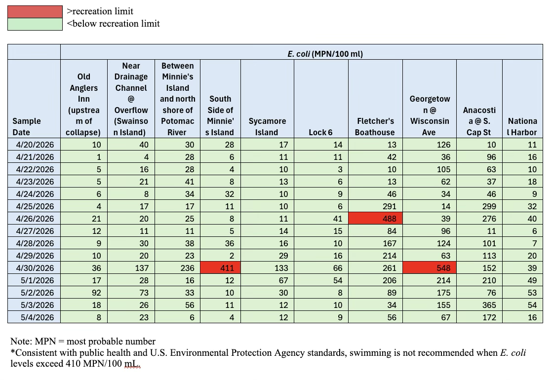Chart of recent water quality sampling results