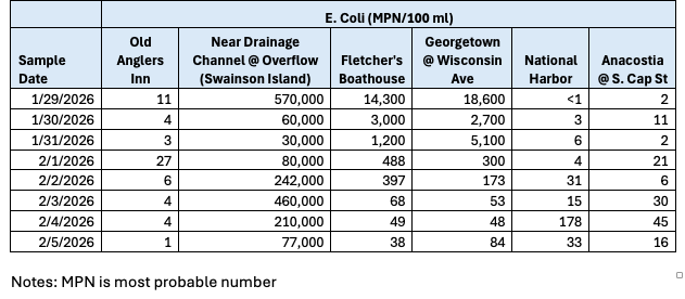 chart of water quality test results
