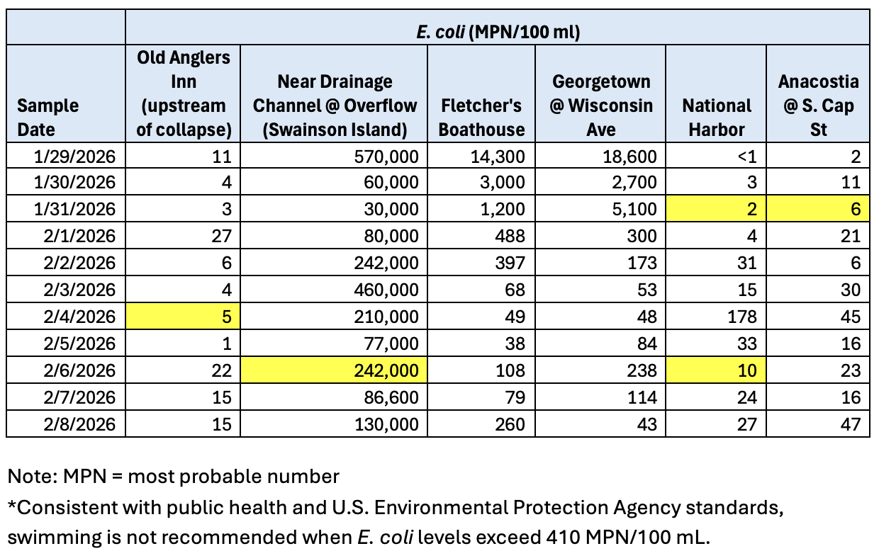 Water Quality Samping Results