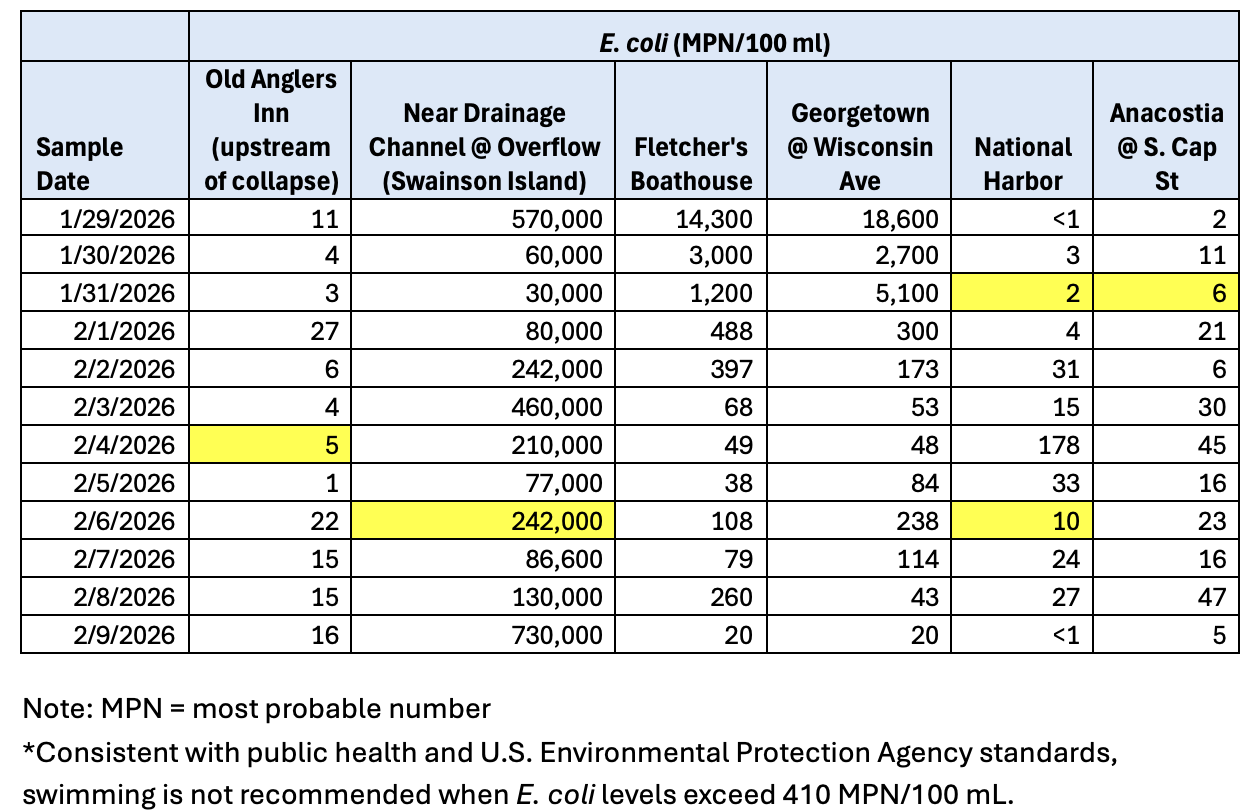 Chart of water quality results