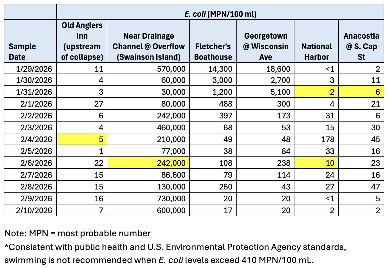 Chart of water sampling results