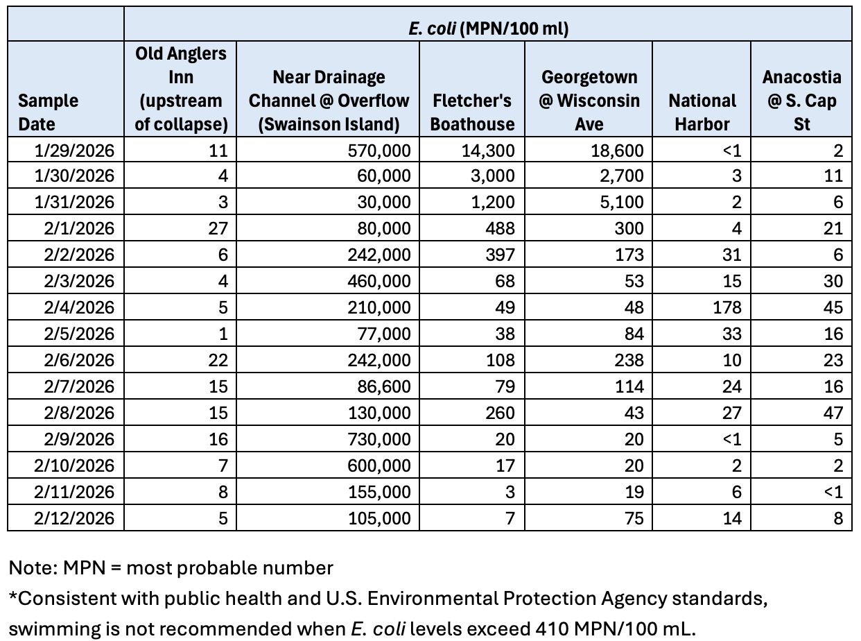 chart of water quality testing results