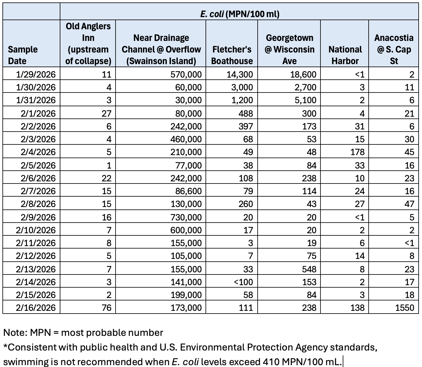 chart of water quality sampling results