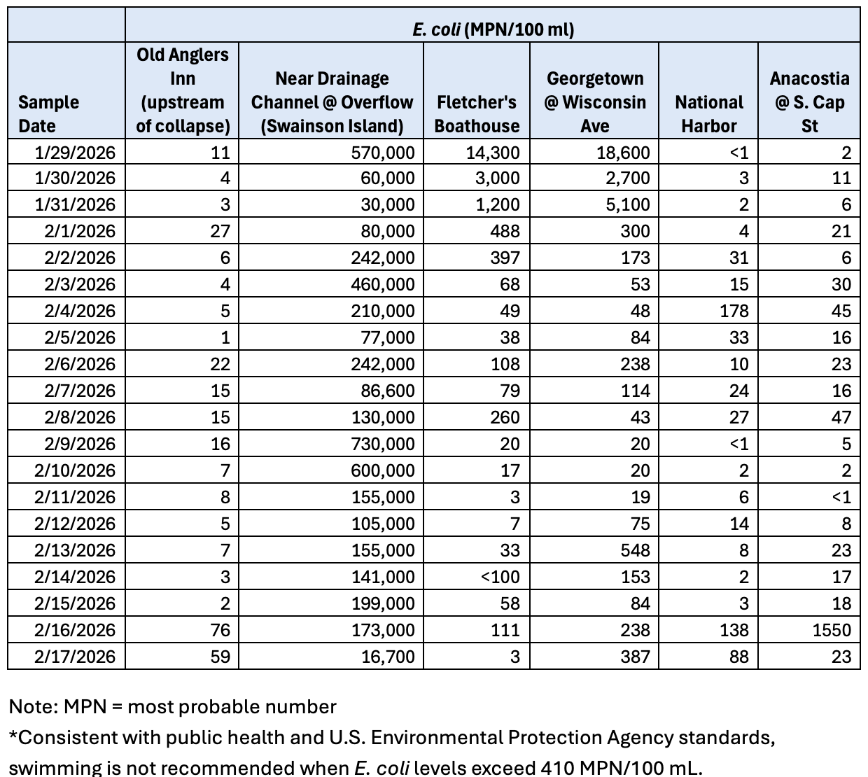 Chart of water quality results