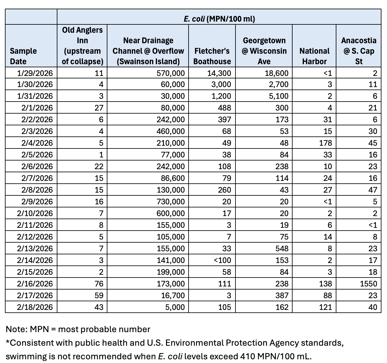 chart of water sampling results