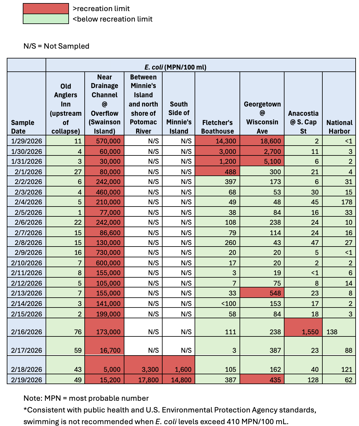 chart of water quality sample results