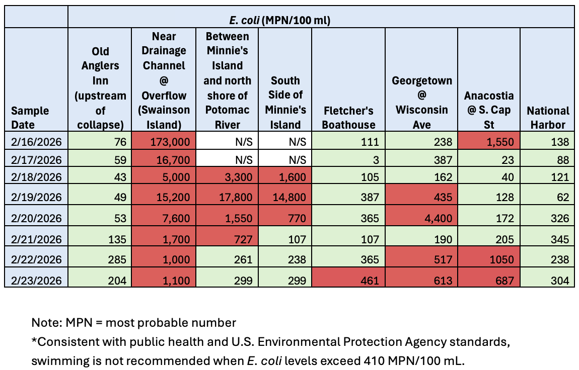 graphic with water quality results