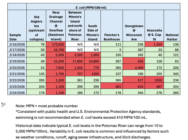 chart of water quality sampling results