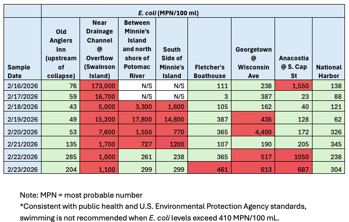 graphic with water quality sampling results