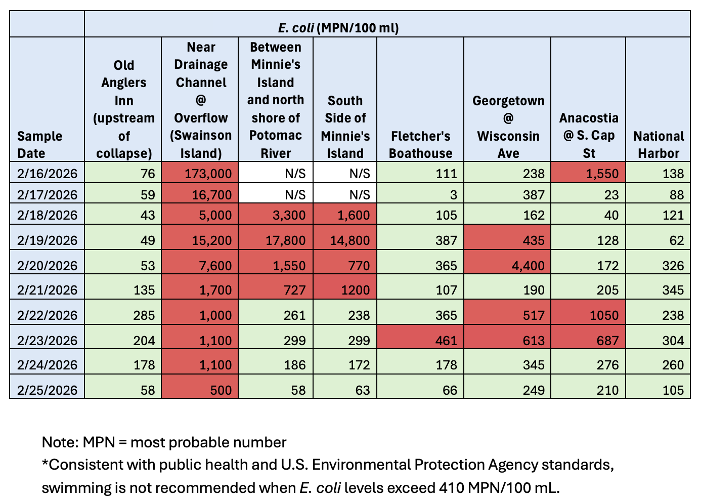 graphic with water quality sampling results