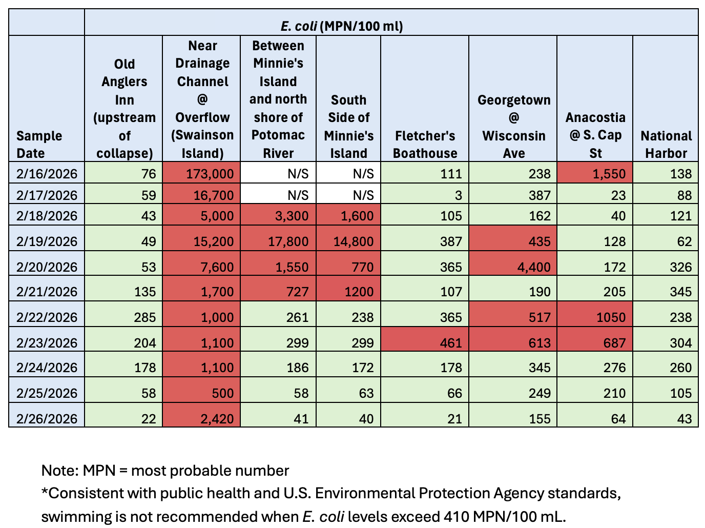 graphic of water quality sampling results