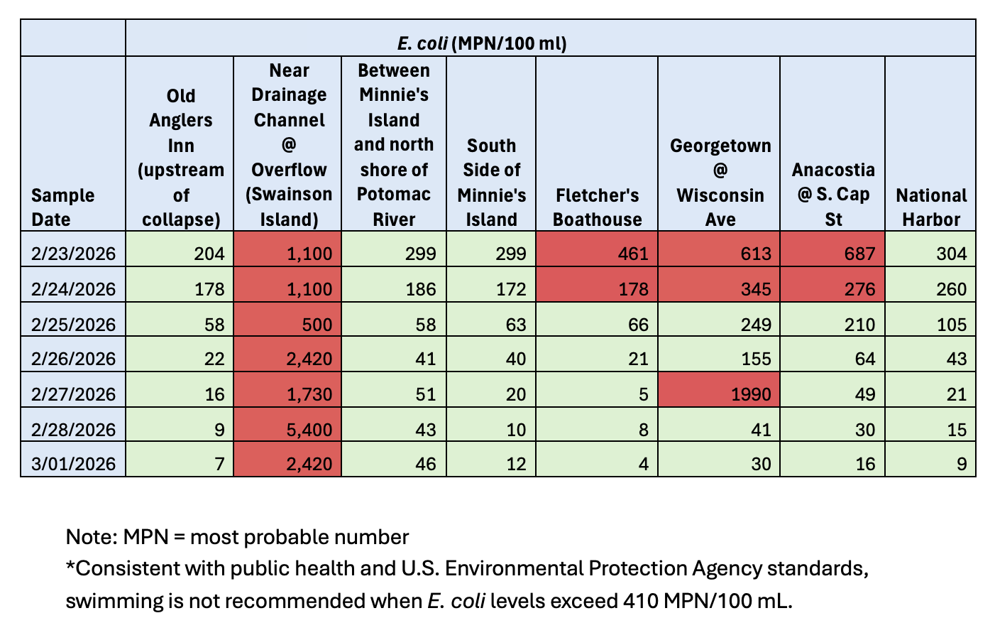graphic of water quality sampling results