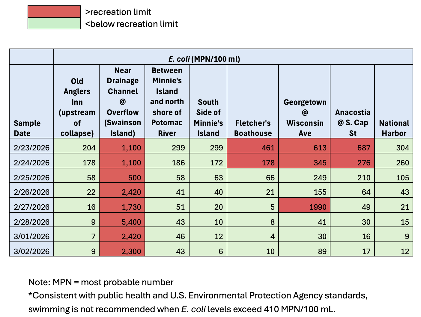 graphic of water quality sampling results