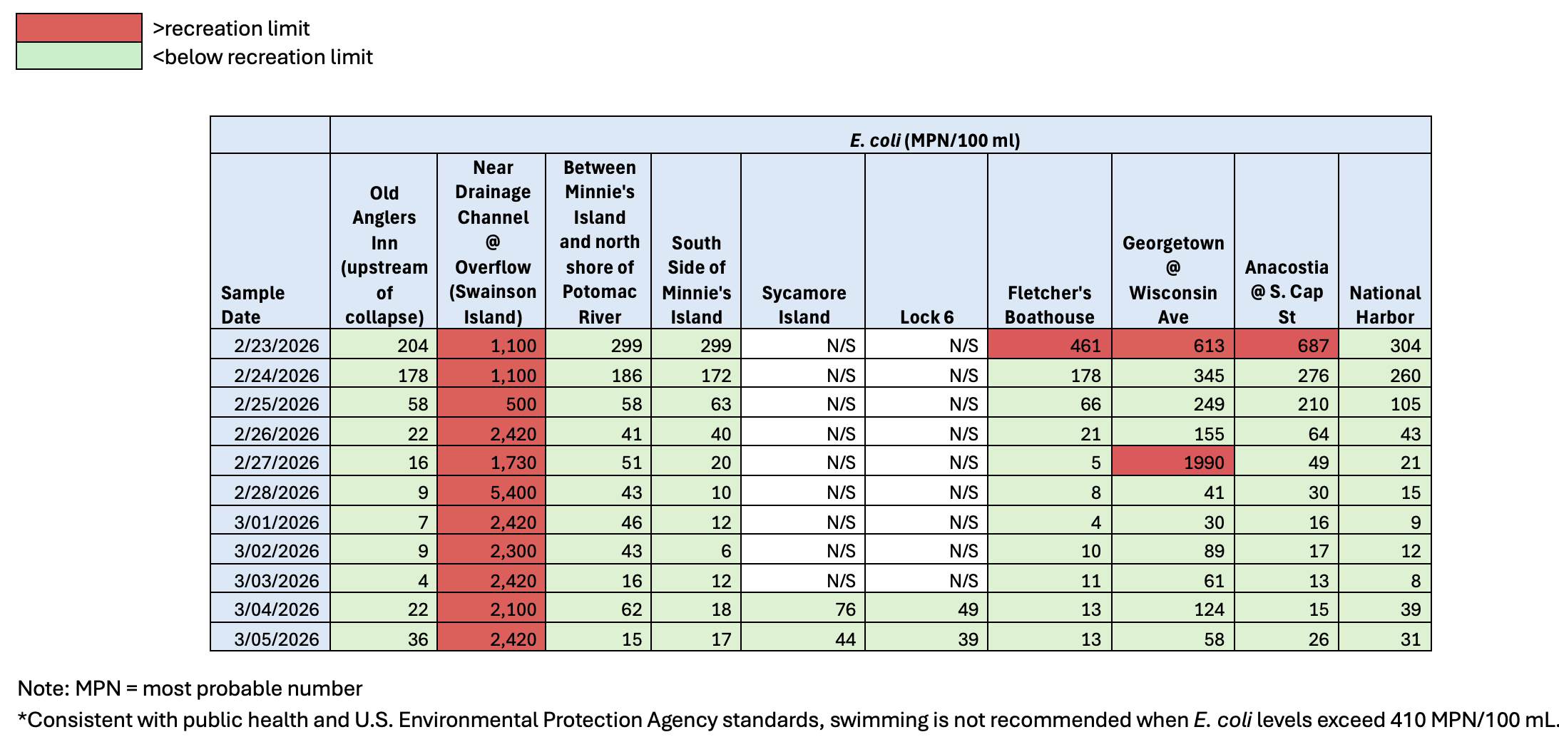 graphic of water quality results