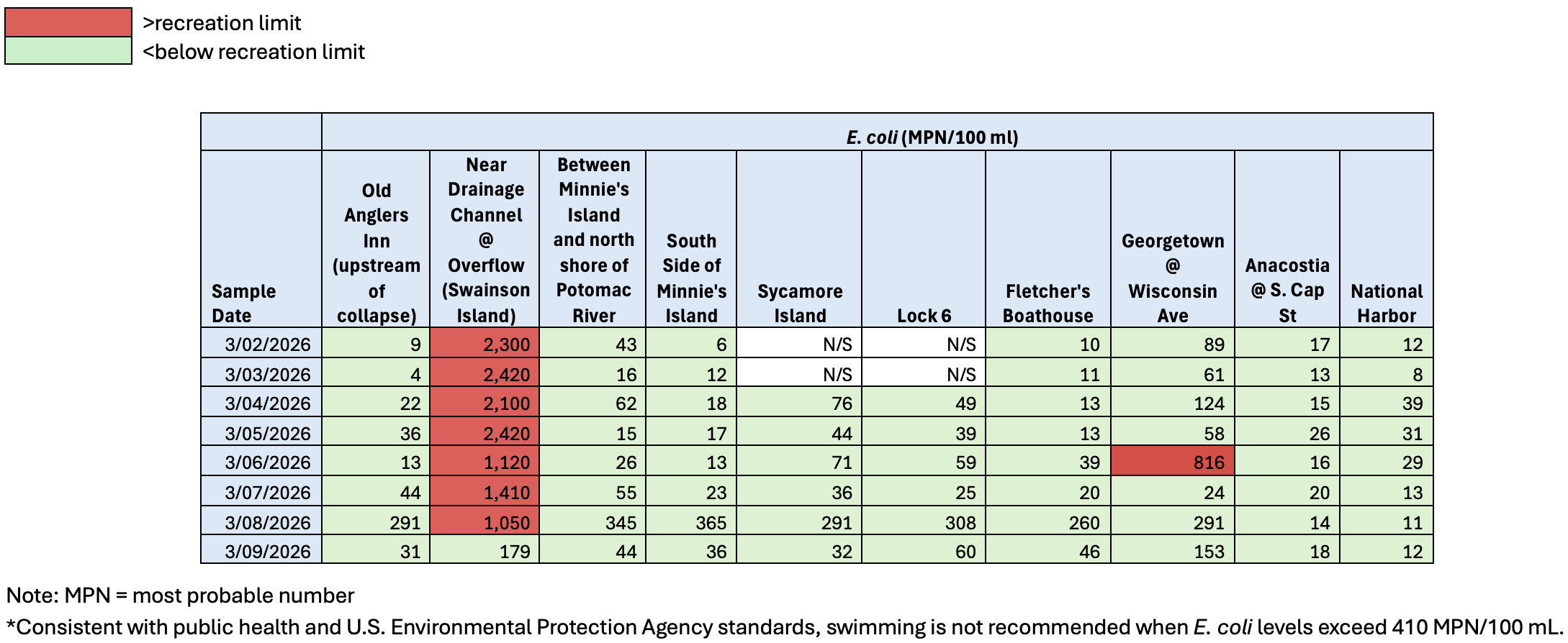 graphic of water quality sampling results