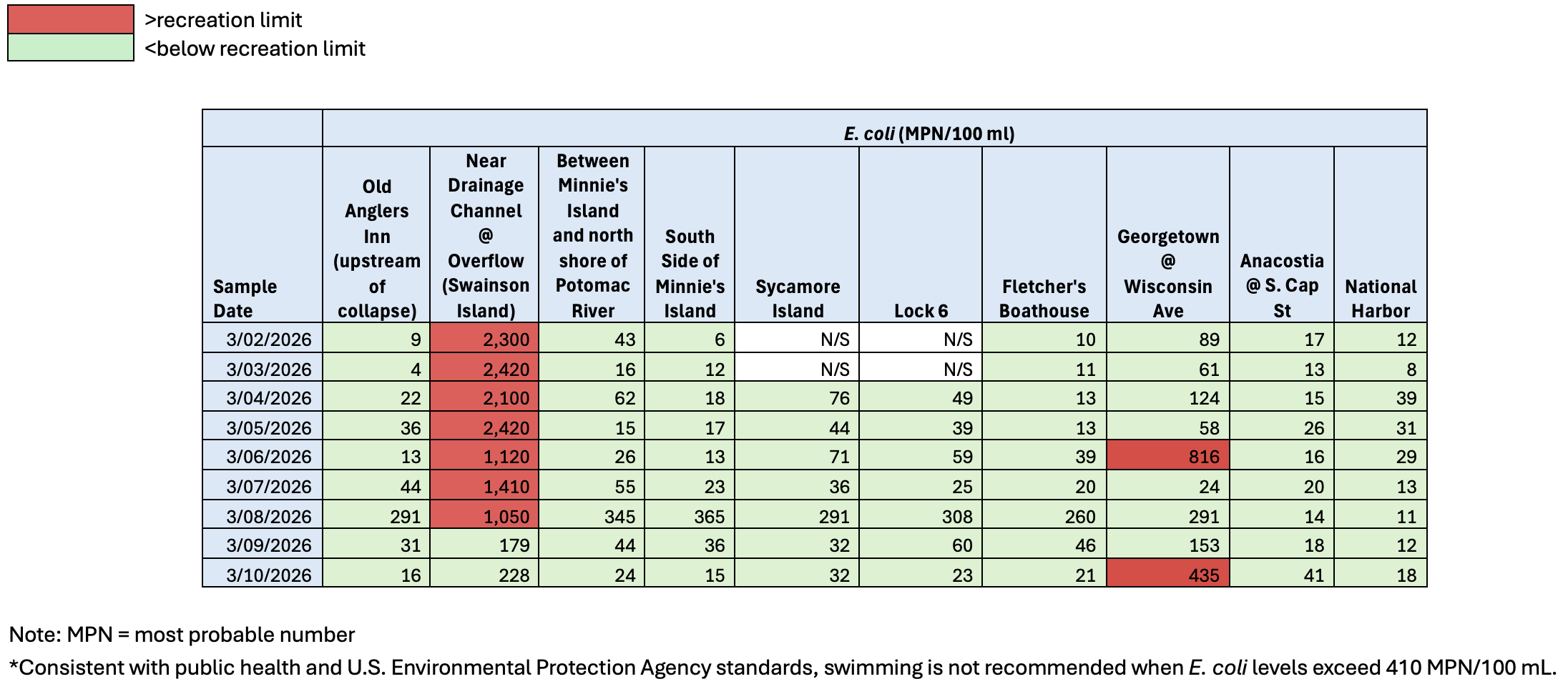 water quality sampling chart
