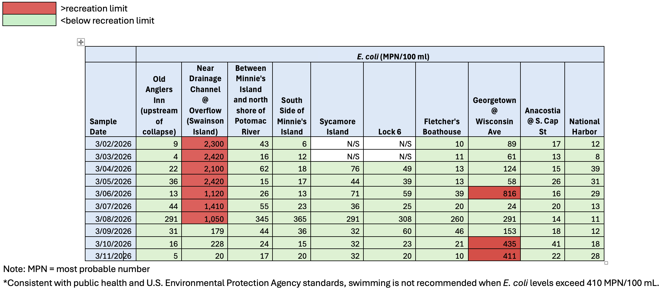 graphic of water quality sampling results