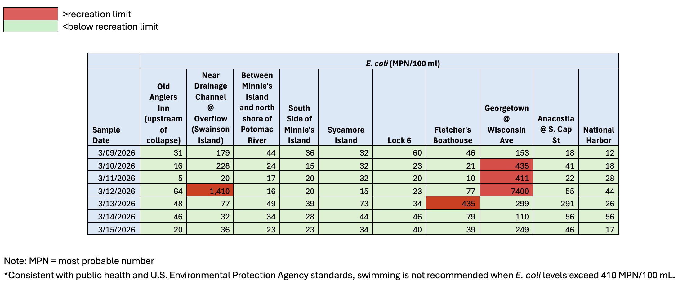 water quality sampling data