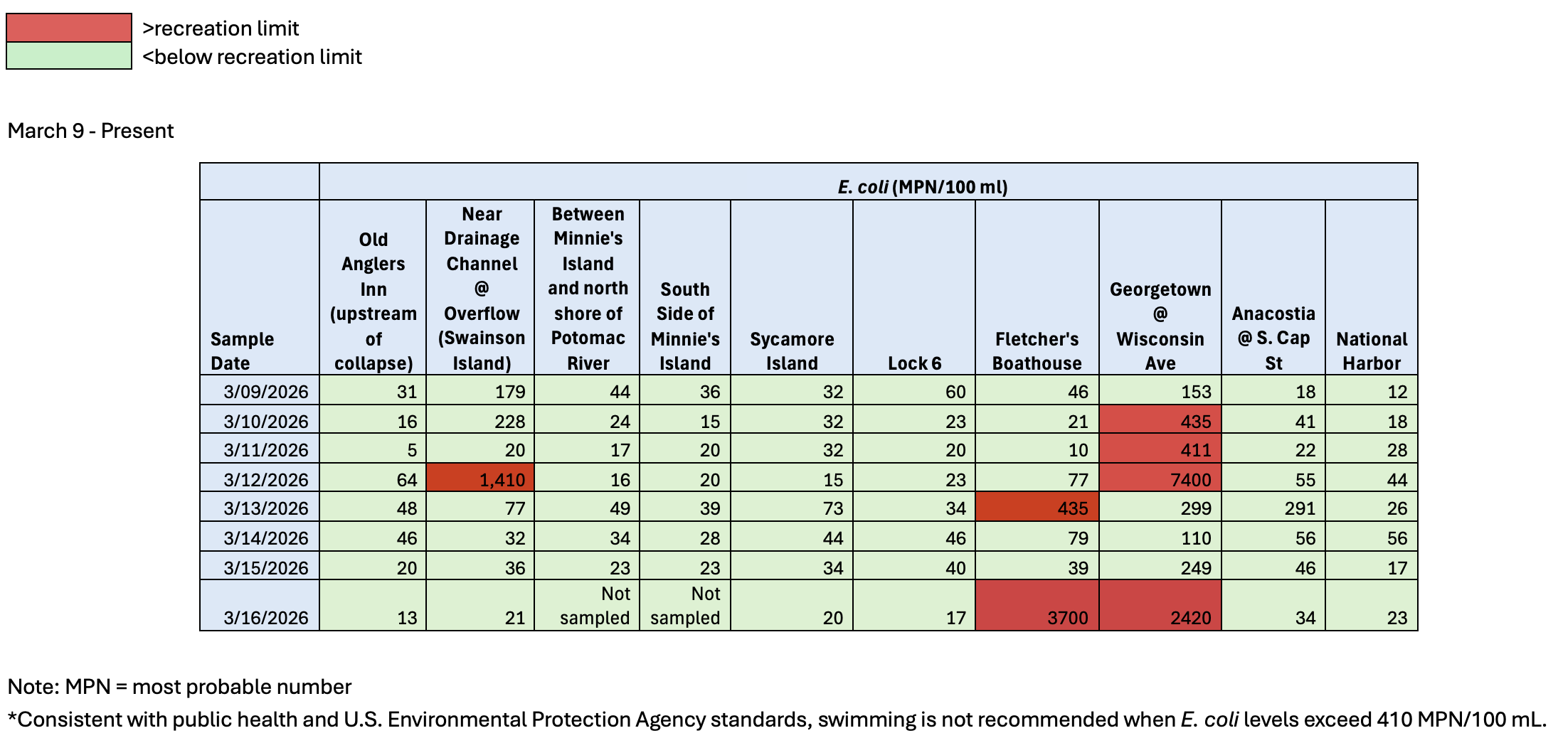 graphic of water quality results
