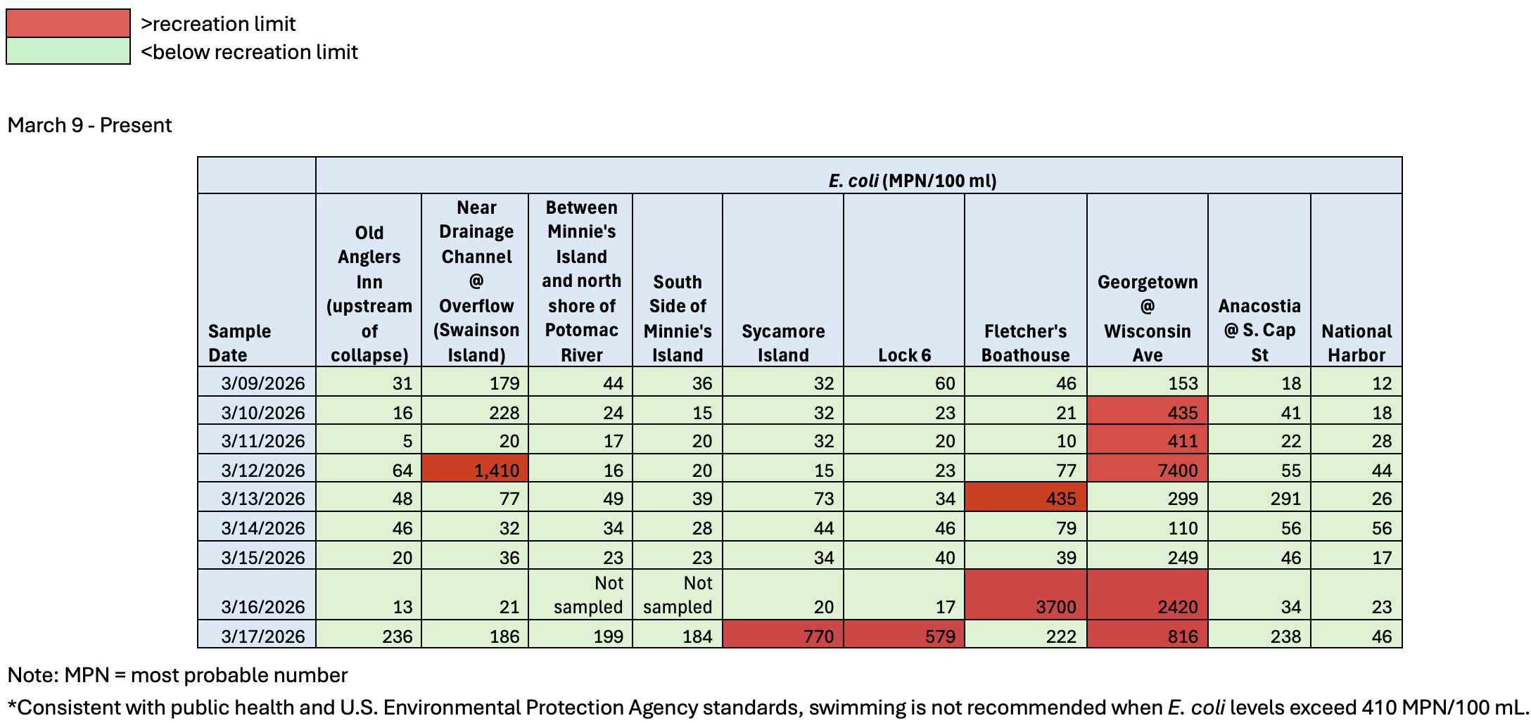 graphic of water quality sampling results