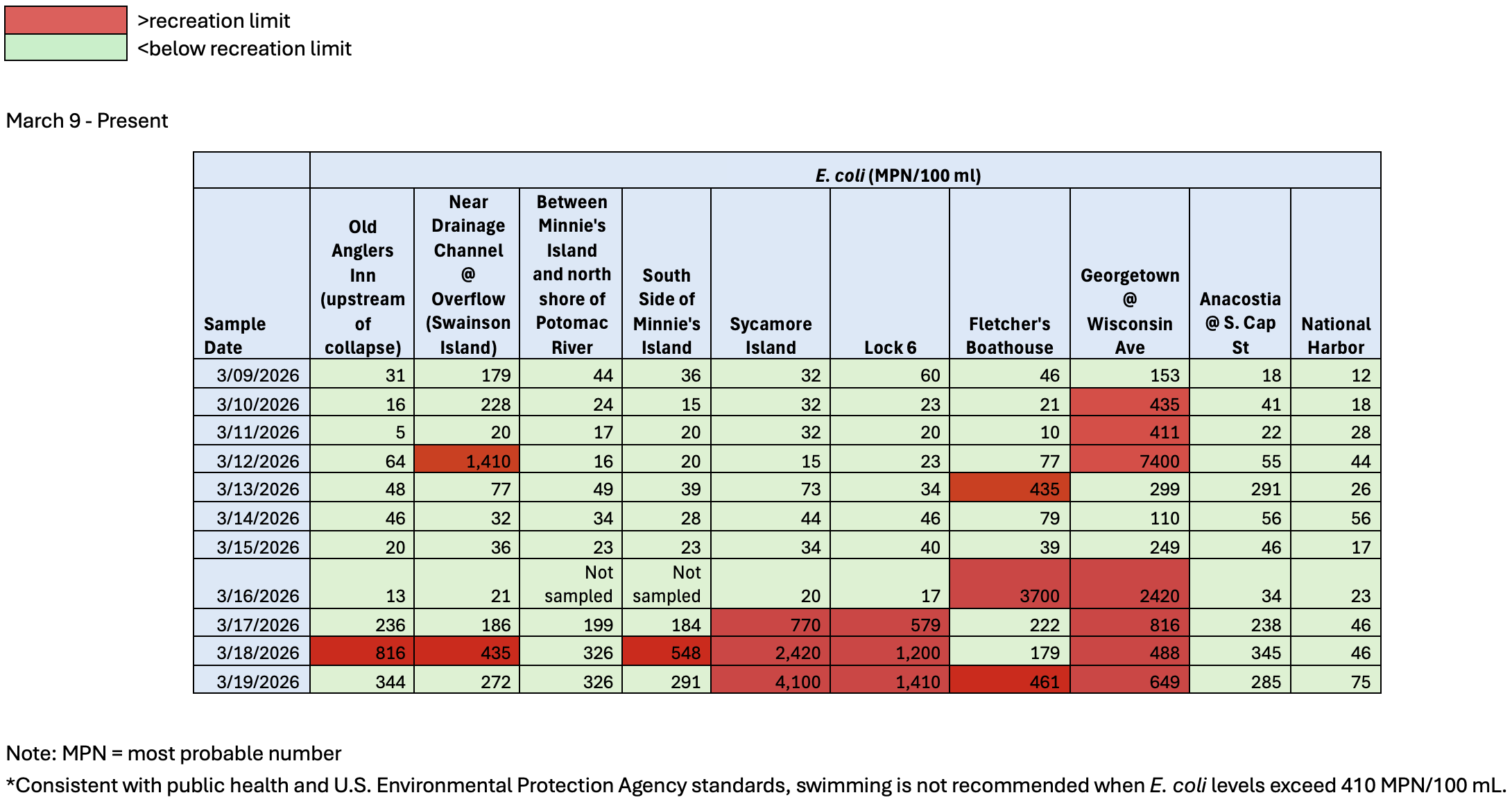 water quality sampling results