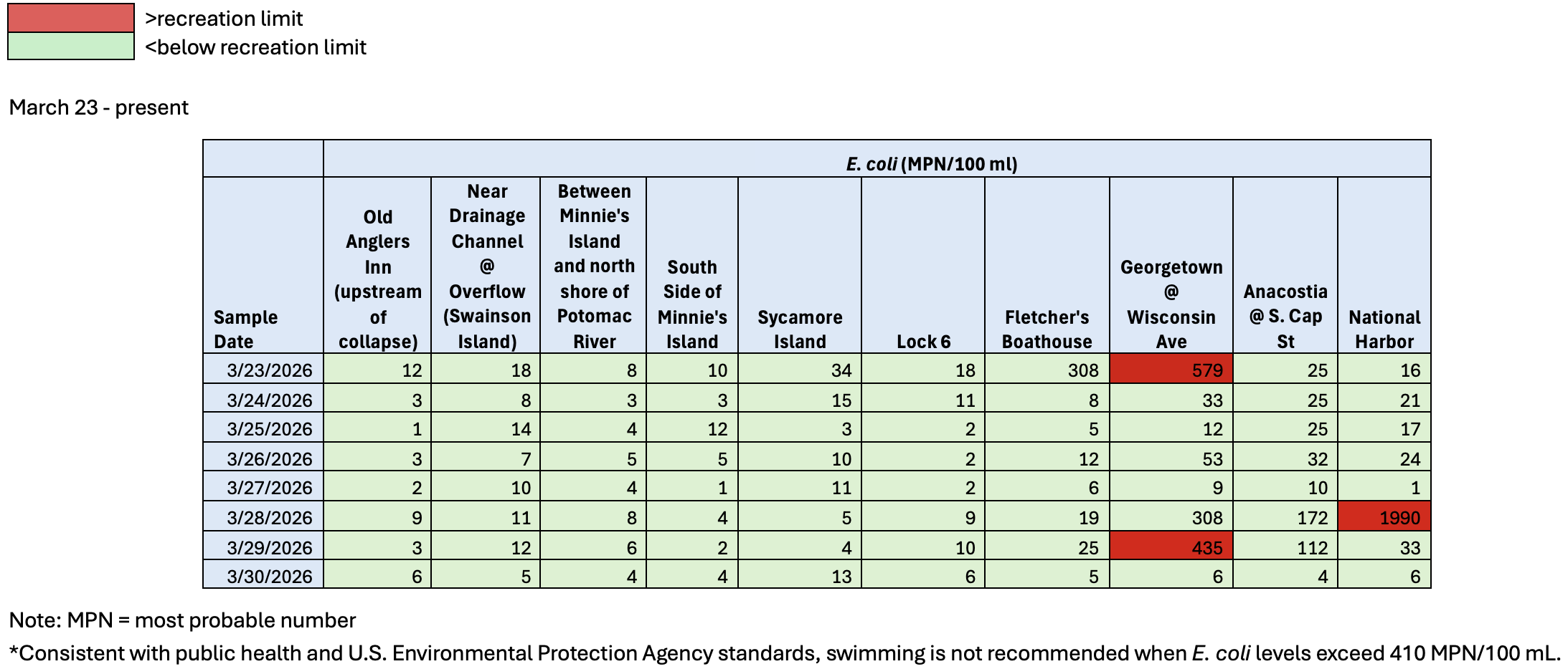 Graphic of water quality sampling results