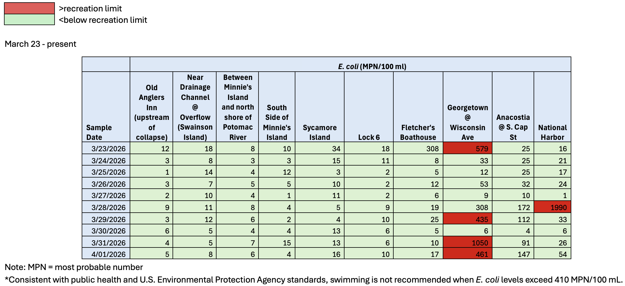 graphic of water quality sampling results