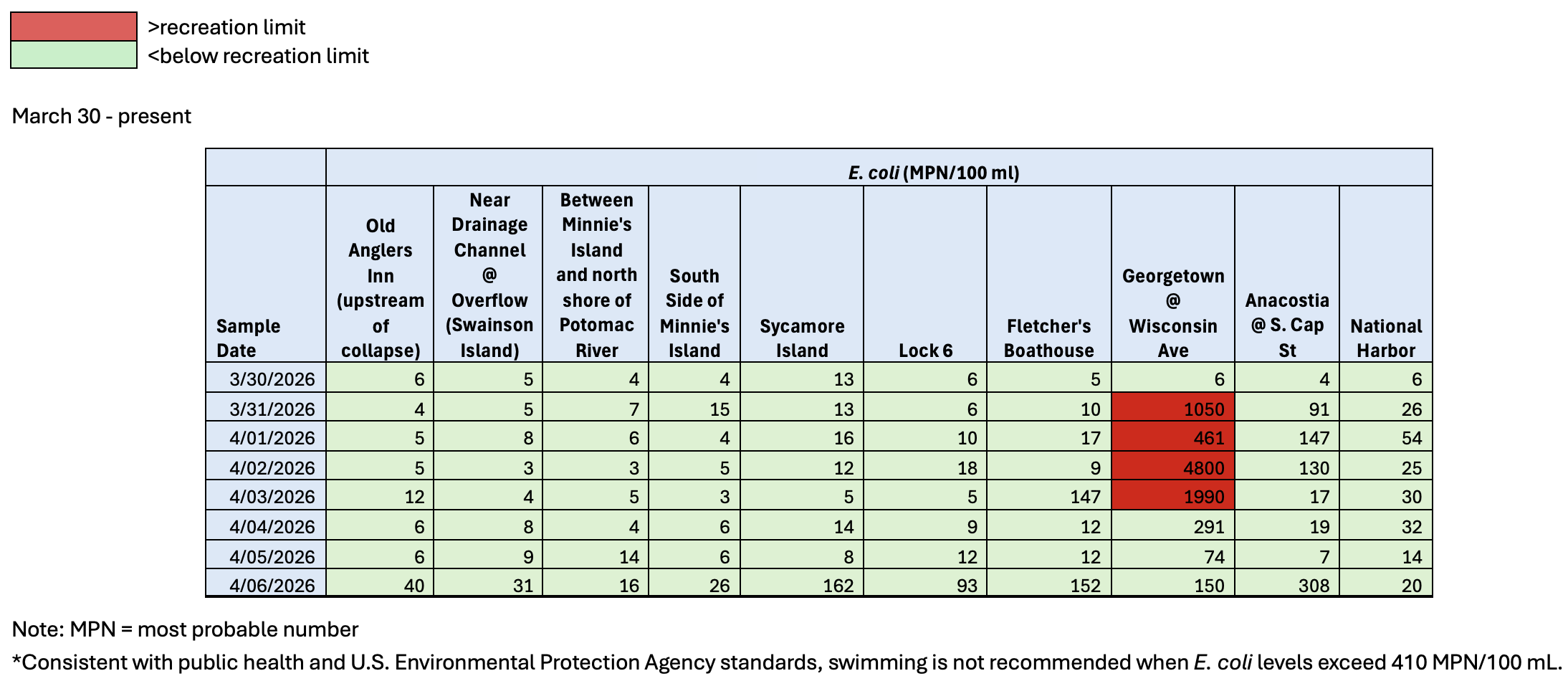 water quality sampling results