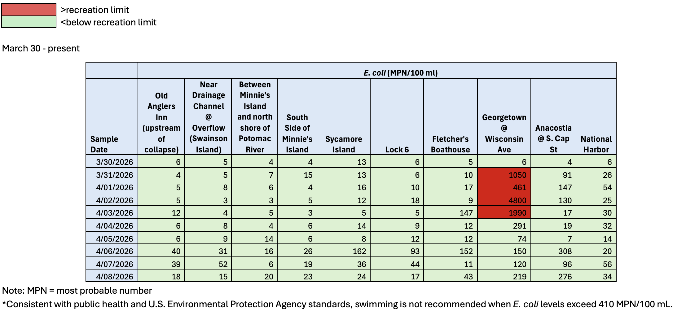 graphic of water quality results