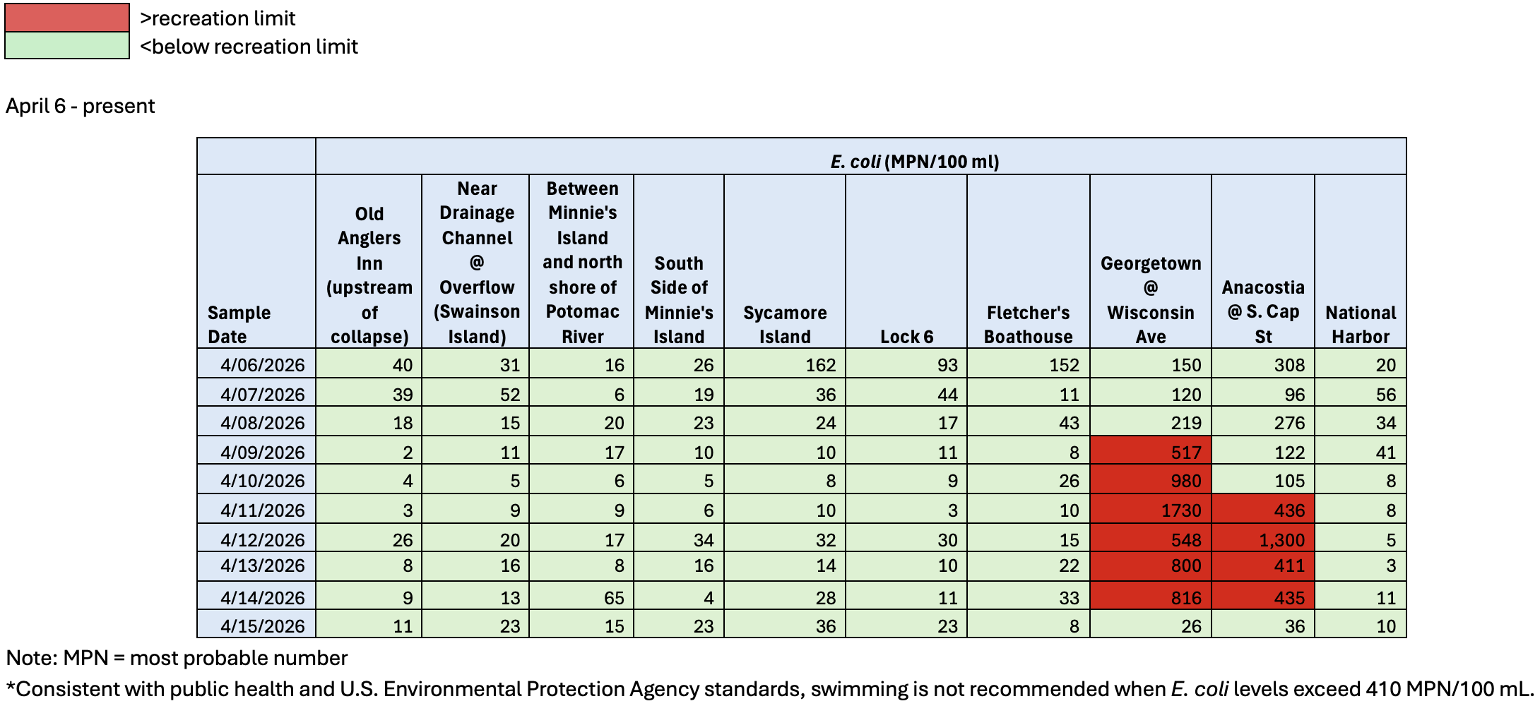 graphic with results of daily water quality samping