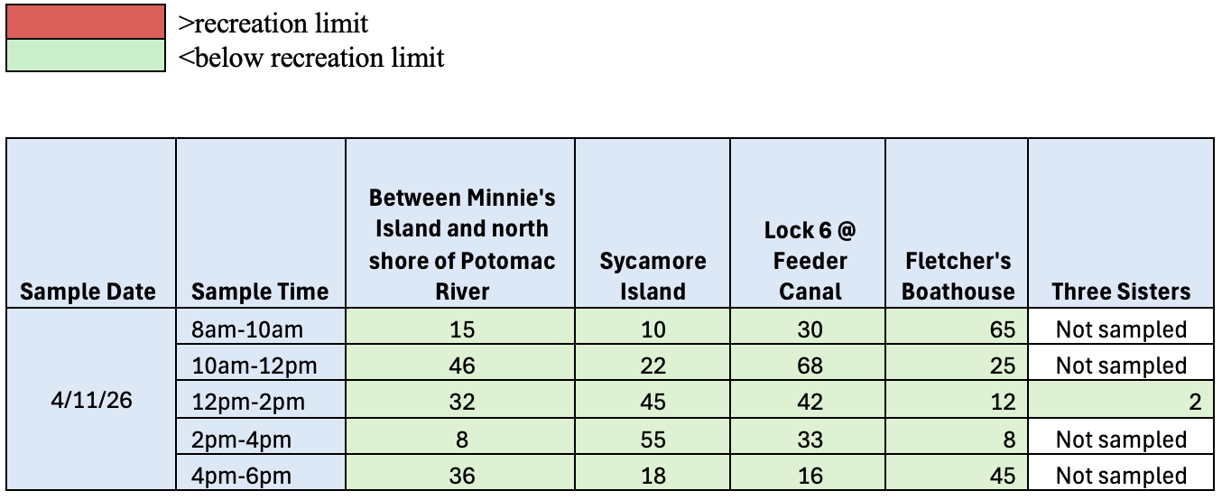 interval water quality test results