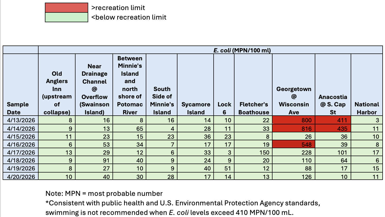 graphic of water quality sampling results