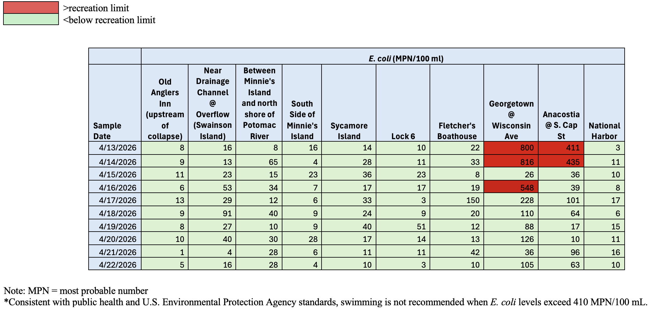 graphic of water quality results