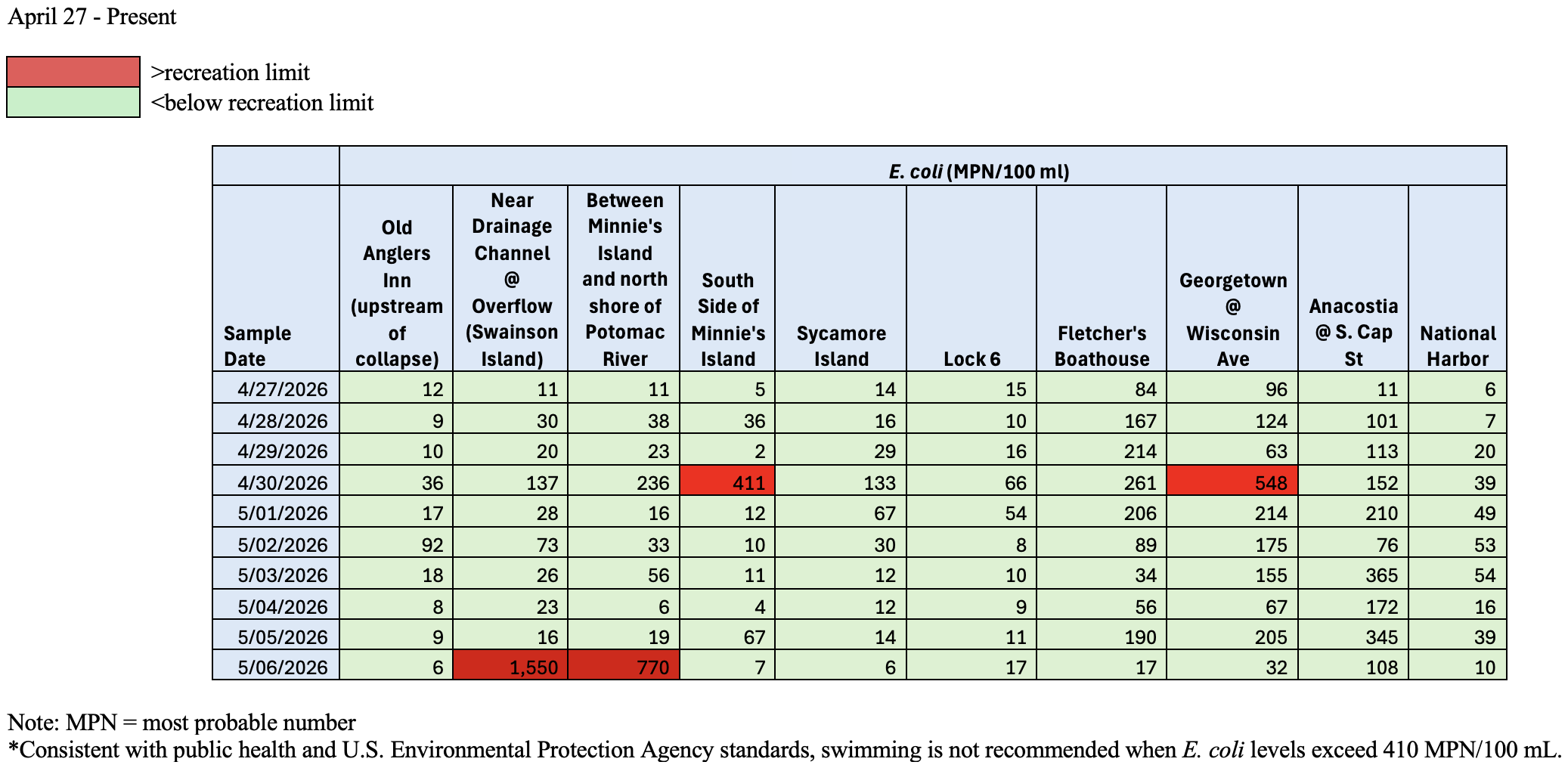graphic. with water quality results