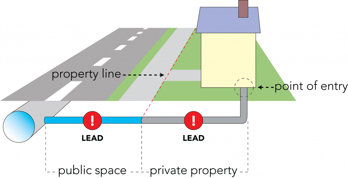 Lead Pipe Replacement Occurs During Construction Projects Or - 