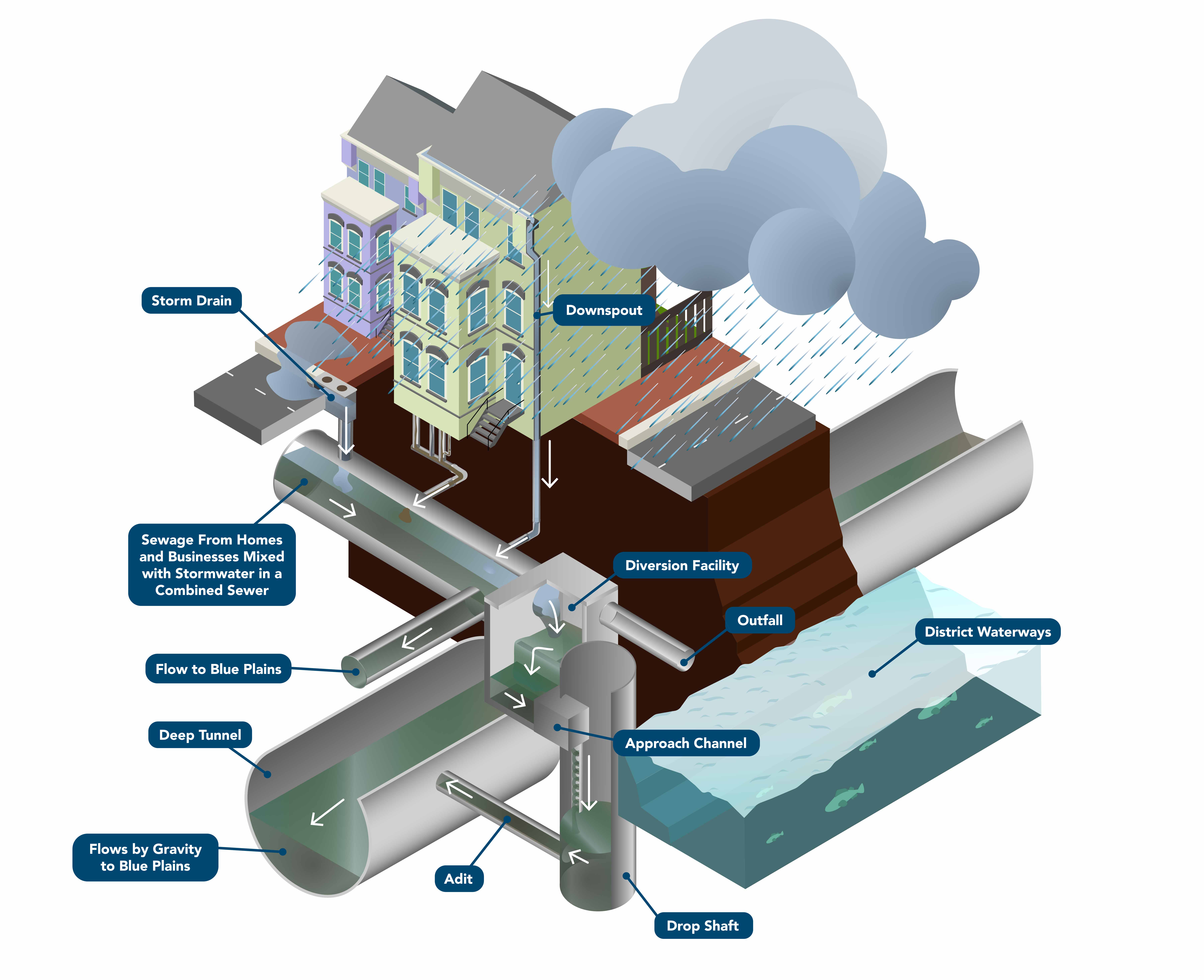 Diversion Facility Graphic
