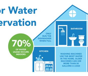 Indoor Water Conservation Tips Graphic showing a house and ways to conserve water in the kitchen and bathroom