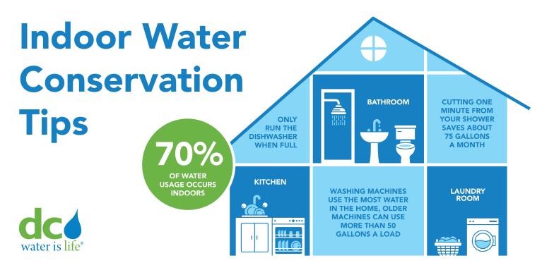 Indoor Water Conservation Tips Graphic showing a house and ways to conserve water in the kitchen and bathroom