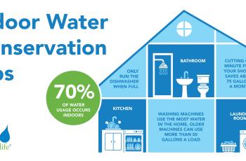 Indoor Water Conservation Tips Graphic showing a house and ways to conserve water in the kitchen and bathroom